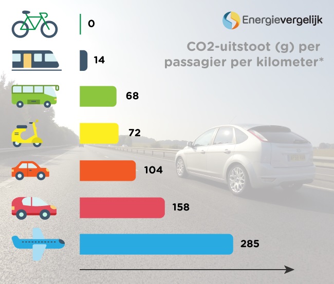 CO2 uitstoot per vervoermiddel