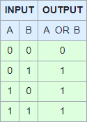 Truth table OR